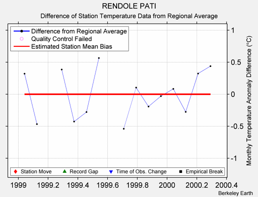 RENDOLE PATI difference from regional expectation