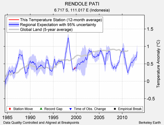 RENDOLE PATI comparison to regional expectation