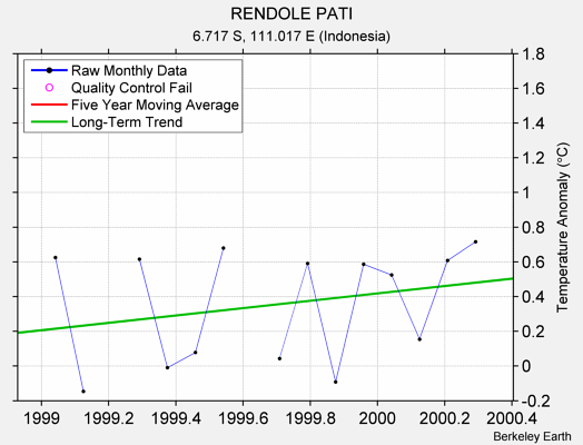 RENDOLE PATI Raw Mean Temperature