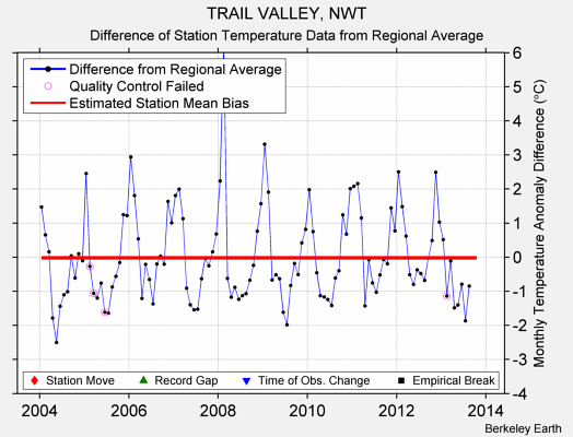 TRAIL VALLEY, NWT difference from regional expectation