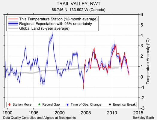 TRAIL VALLEY, NWT comparison to regional expectation