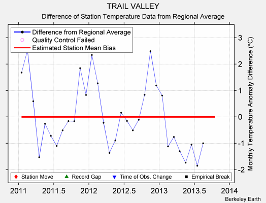 TRAIL VALLEY difference from regional expectation