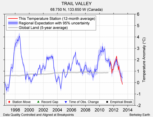 TRAIL VALLEY comparison to regional expectation