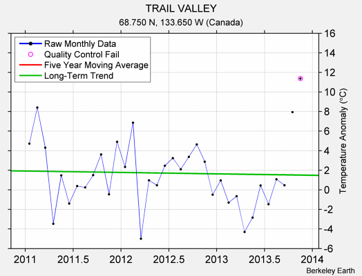 TRAIL VALLEY Raw Mean Temperature