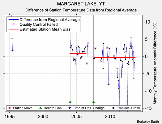 MARGARET LAKE, YT difference from regional expectation