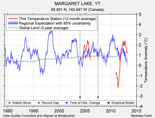 MARGARET LAKE, YT comparison to regional expectation