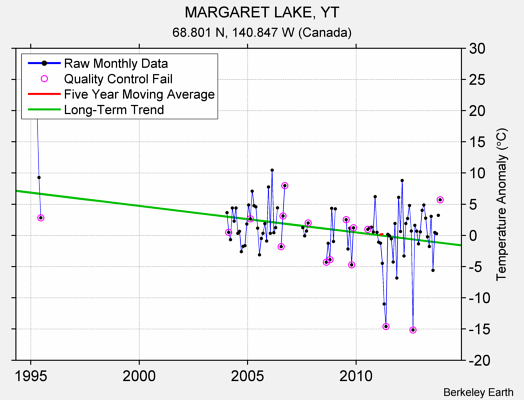 MARGARET LAKE, YT Raw Mean Temperature