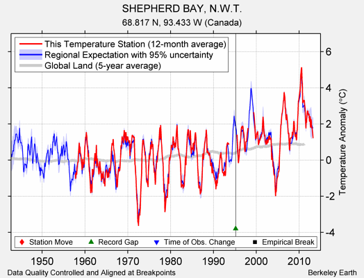 SHEPHERD BAY, N.W.T. comparison to regional expectation