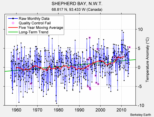 SHEPHERD BAY, N.W.T. Raw Mean Temperature