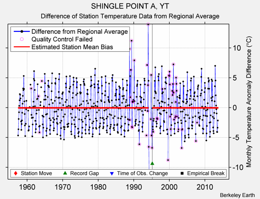 SHINGLE POINT A, YT difference from regional expectation