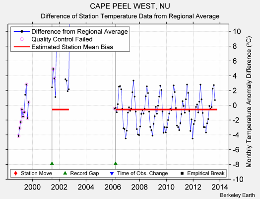 CAPE PEEL WEST, NU difference from regional expectation