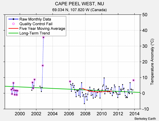 CAPE PEEL WEST, NU Raw Mean Temperature