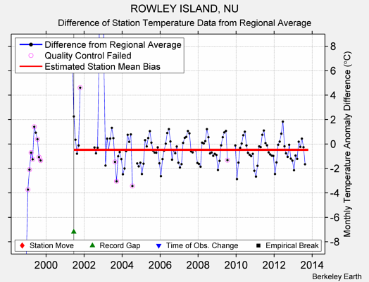 ROWLEY ISLAND, NU difference from regional expectation