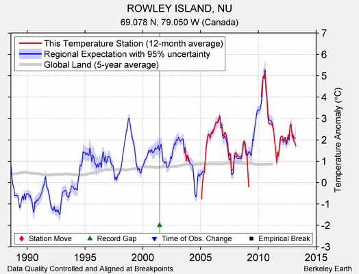 ROWLEY ISLAND, NU comparison to regional expectation