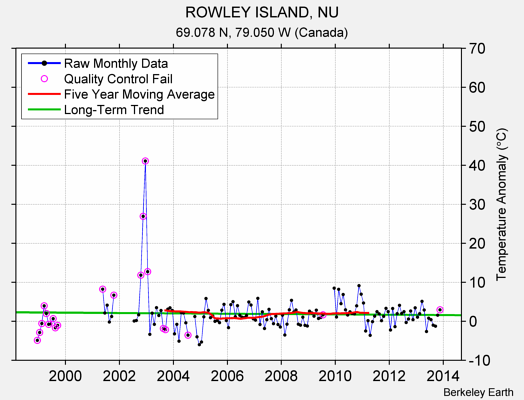 ROWLEY ISLAND, NU Raw Mean Temperature