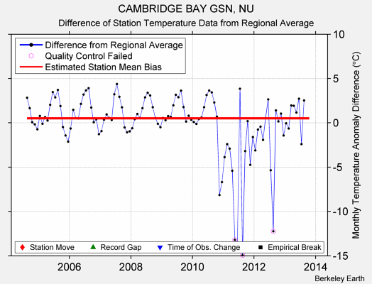 CAMBRIDGE BAY GSN, NU difference from regional expectation