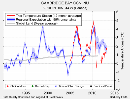 CAMBRIDGE BAY GSN, NU comparison to regional expectation