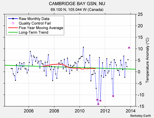 CAMBRIDGE BAY GSN, NU Raw Mean Temperature