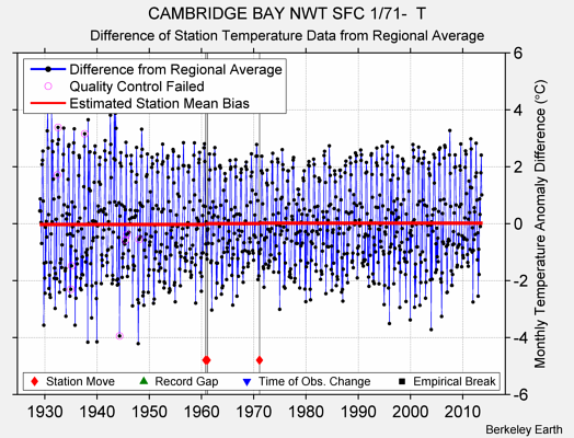 CAMBRIDGE BAY NWT SFC 1/71-  T difference from regional expectation