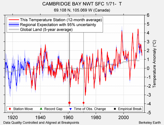 CAMBRIDGE BAY NWT SFC 1/71-  T comparison to regional expectation