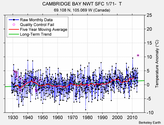 CAMBRIDGE BAY NWT SFC 1/71-  T Raw Mean Temperature