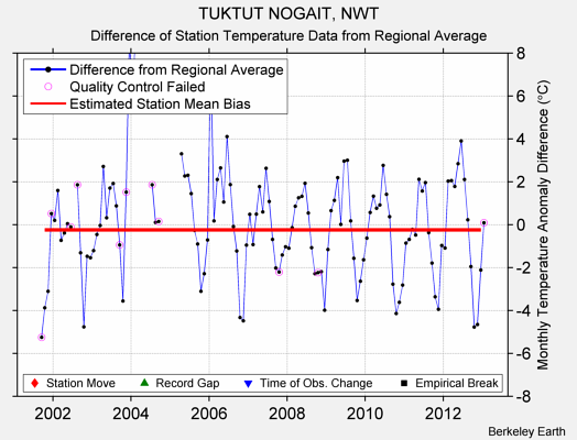 TUKTUT NOGAIT, NWT difference from regional expectation