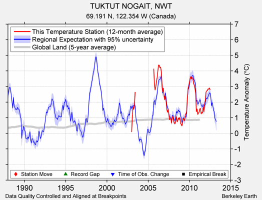 TUKTUT NOGAIT, NWT comparison to regional expectation