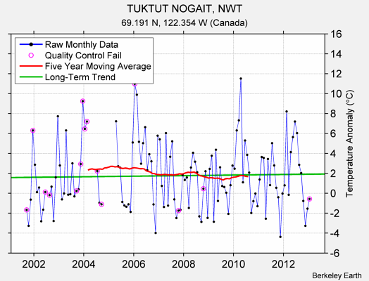 TUKTUT NOGAIT, NWT Raw Mean Temperature