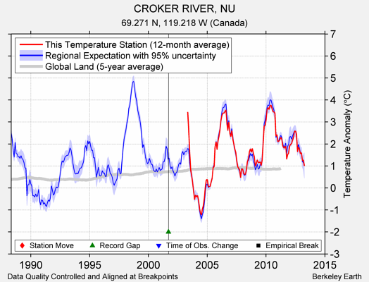 CROKER RIVER, NU comparison to regional expectation