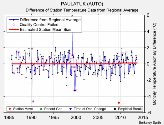 PAULATUK (AUTO) difference from regional expectation