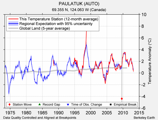 PAULATUK (AUTO) comparison to regional expectation