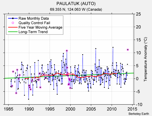 PAULATUK (AUTO) Raw Mean Temperature