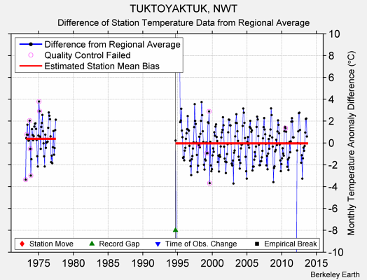 TUKTOYAKTUK, NWT difference from regional expectation