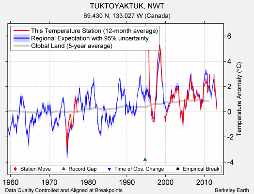 TUKTOYAKTUK, NWT comparison to regional expectation