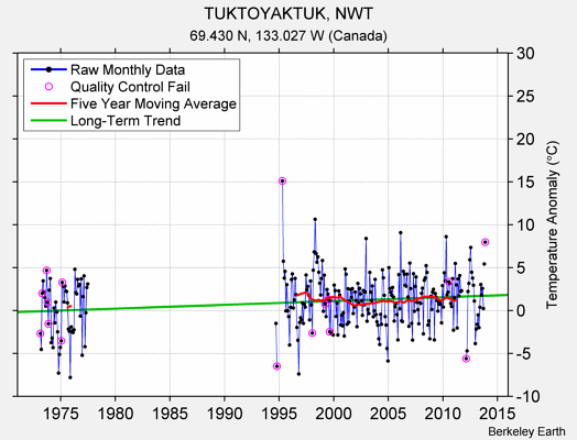 TUKTOYAKTUK, NWT Raw Mean Temperature