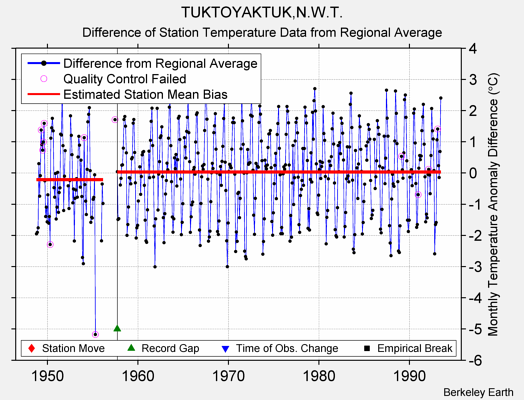 TUKTOYAKTUK,N.W.T. difference from regional expectation
