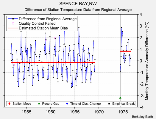 SPENCE BAY,NW difference from regional expectation