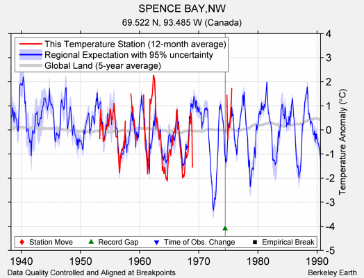 SPENCE BAY,NW comparison to regional expectation