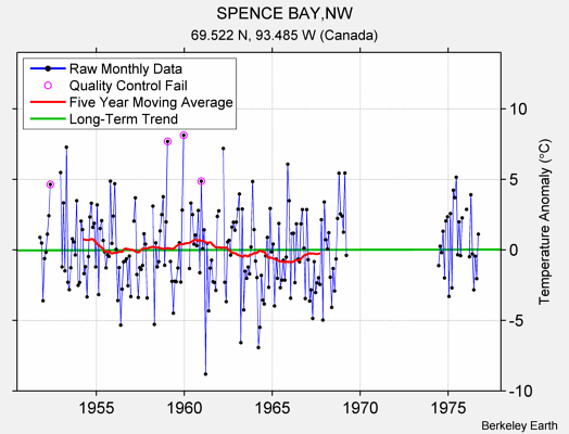 SPENCE BAY,NW Raw Mean Temperature