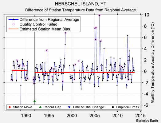 HERSCHEL ISLAND, YT difference from regional expectation