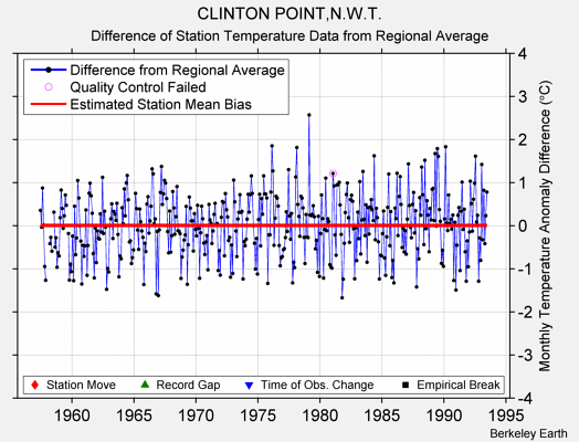 CLINTON POINT,N.W.T. difference from regional expectation