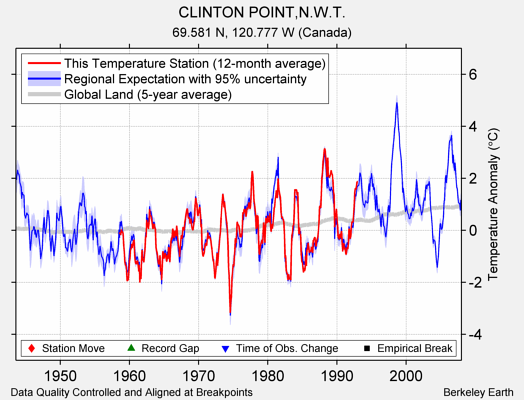 CLINTON POINT,N.W.T. comparison to regional expectation