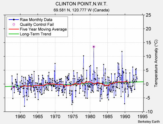 CLINTON POINT,N.W.T. Raw Mean Temperature