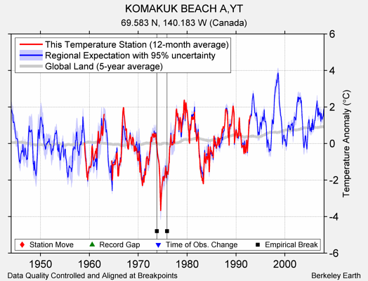 KOMAKUK BEACH A,YT comparison to regional expectation