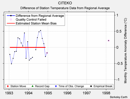 CITEKO difference from regional expectation