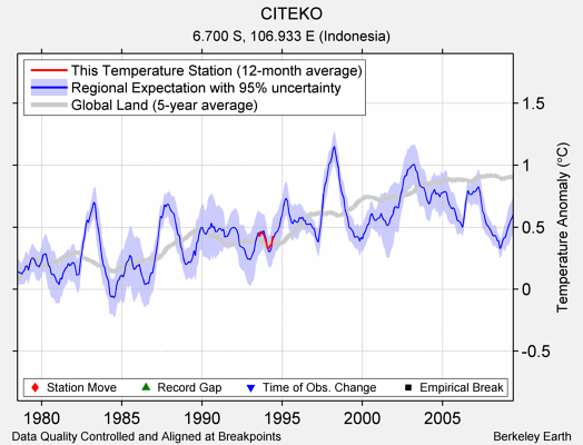 CITEKO comparison to regional expectation