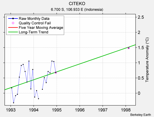 CITEKO Raw Mean Temperature