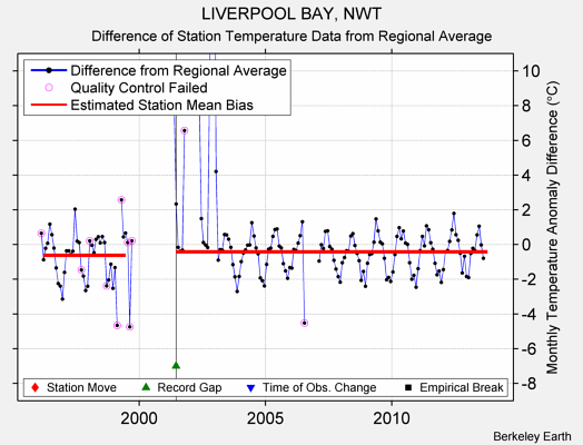 LIVERPOOL BAY, NWT difference from regional expectation