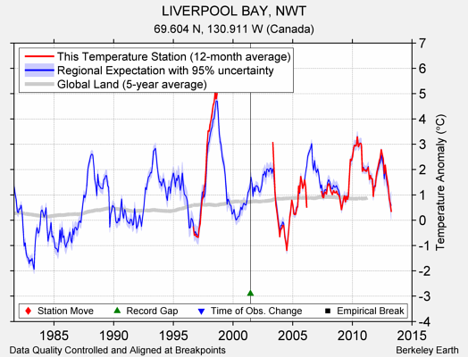 LIVERPOOL BAY, NWT comparison to regional expectation