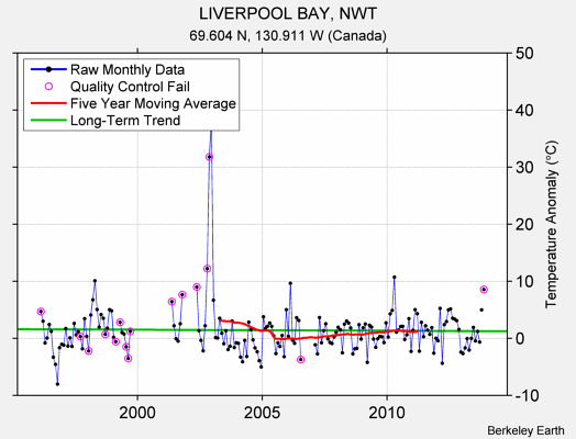 LIVERPOOL BAY, NWT Raw Mean Temperature